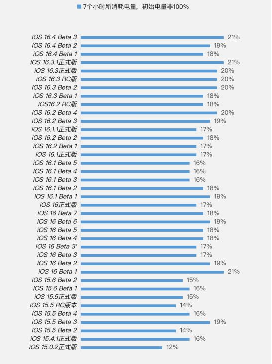 桃江苹果手机维修分享iOS 16.4 Beta 3续航跑分等测试结果汇总 
