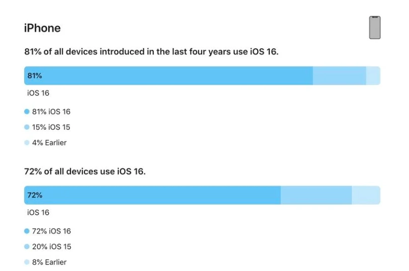 桃江苹果手机维修分享iOS 16 / iPadOS 16 安装率 