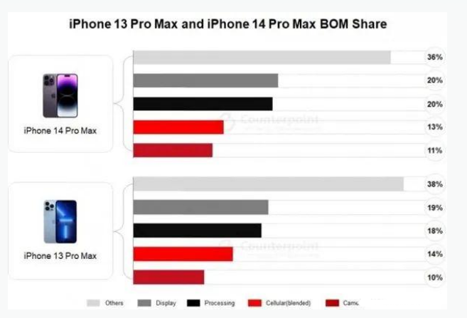 桃江苹果手机维修分享iPhone 14 Pro的成本和利润 