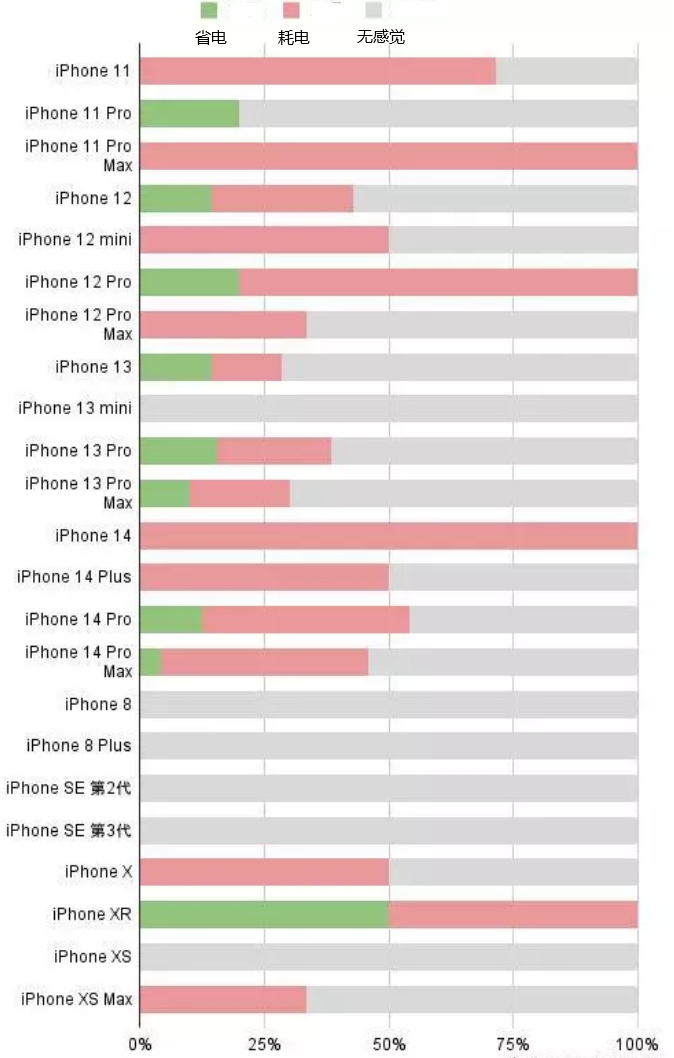 桃江苹果手机维修分享iOS16.2太耗电怎么办？iOS16.2续航不好可以降级吗？ 