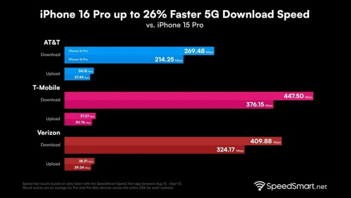 桃江苹果手机维修分享iPhone 16 Pro 系列的 5G 速度 